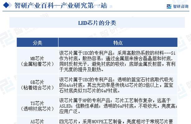 2014年LED行业现状及发展趋势（LED产业爆发式增长，市场迎来新机遇与挑战）