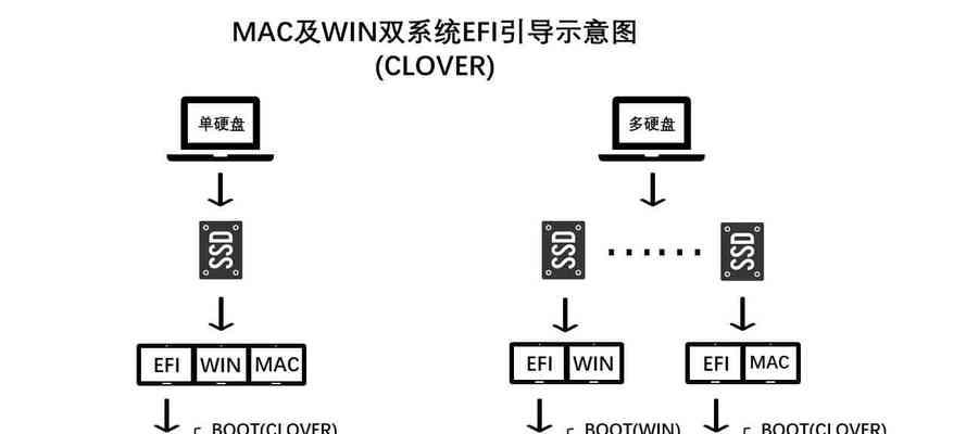 如何使用优盘装苹果系统（以优盘为工具，简单安装苹果系统的方法）