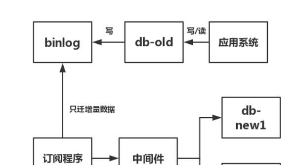 以分区分表如何优化数据库性能（实践指南与案例分析）